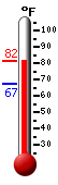 Currently: 72.3, Max: 77.5, Min: 67.9
