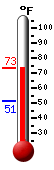 Currently: 72.4, Max: 72.4, Min: 51.4