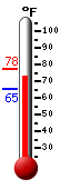 Currently: 72.7, Max: 77.5, Min: 65.1