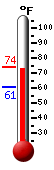 Currently: 72.8, Max: 73.7, Min: 60.9