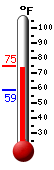 Currently: 73.0, Max: 74.5, Min: 59.0