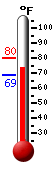 Currently: 73.4, Max: 79.7, Min: 68.7