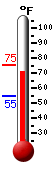 Currently: 73.5, Max: 75.1, Min: 54.5