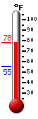 Currently: 73.7, Max: 73.7, Min: 55.2