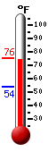 Currently: 73.8, Max: 75.5, Min: 53.9