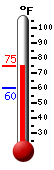 Currently: 73.9, Max: 74.0, Min: 59.9