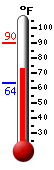 Currently: 74.3, Max: 90.0, Min: 63.6