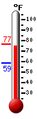 Currently: 74.7, Max: 74.8, Min: 58.8