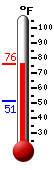 Currently: 74.9, Max: 74.9, Min: 51.4