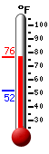 Currently: 75.0, Max: 75.0, Min: 52.1