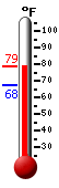 Currently: 75.2, Max: 75.2, Min: 75.2