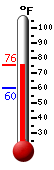 Currently: 75.4, Max: 75.4, Min: 59.9