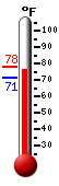 Currently: 75.7, Max: 77.8, Min: 71.3