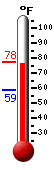 Currently: 75.8, Max: 77.6, Min: 58.6