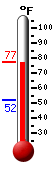 Currently: 76.0, Max: 76.0, Min: 52.1