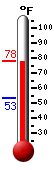 Currently: 76.2, Max: 76.2, Min: 53.3