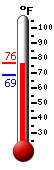 Currently: 76.3, Max: 76.3, Min: 68.7