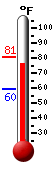 Currently: 76.8, Max: 81.0, Min: 59.6