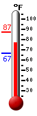 Currently: 77.0, Max: 87.3, Min: 66.8