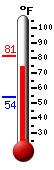 Currently: 77.4, Max: 81.4, Min: 53.8