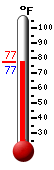 Currently: 77.5, Max: 87.4, Min: 69.3