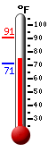 Currently: 77.6, Max: 90.6, Min: 71.1