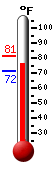 Currently: 77.9, Max: 79.8, Min: 71.6