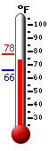 Currently: 78.0, Max: 78.1, Min: 66.0