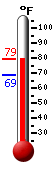 Currently: 78.2, Max: 78.3, Min: 68.8