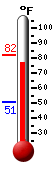 Currently: 78.3, Max: 82.0, Min: 50.9