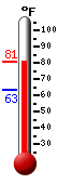 Currently: 78.4, Max: 78.4, Min: 63.4