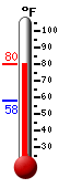 Currently: 79.5, Max: 79.5, Min: 57.8