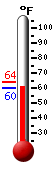 Currently: 79.6, Max: 79.8, Min: 63.4