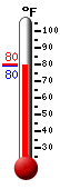 Currently: 80.7, Max: 97.8, Min: 74.2