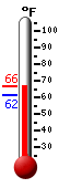 Currently: 81.4, Max: 81.4, Min: 67.2
