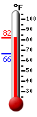 Currently: 81.9, Max: 82.3, Min: 66.4