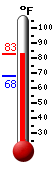 Currently: 82.5, Max: 82.7, Min: 68.2