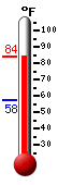 Currently: 83.4, Max: 83.4, Min: 57.6