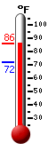 Currently: 84.4, Max: 84.7, Min: 72.2