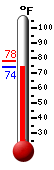 Currently: 85.8, Max: 92.6, Min: 71.3