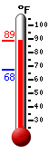 Currently: 87.7, Max: 87.8, Min: 67.5