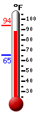 Currently: 90.0, Max: 93.7, Min: 65.2