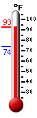 Currently: 90.9, Max: 91.9, Min: 74.3