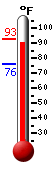 Currently: 92.4, Max: 92.9, Min: 75.8