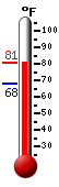 Currently: 92.5, Max: 92.5, Min: 74.6