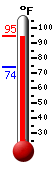 Currently: 93.2, Max: 93.4, Min: 74.3