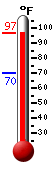 Currently: 95.7, Max: 96.3, Min: 70.3